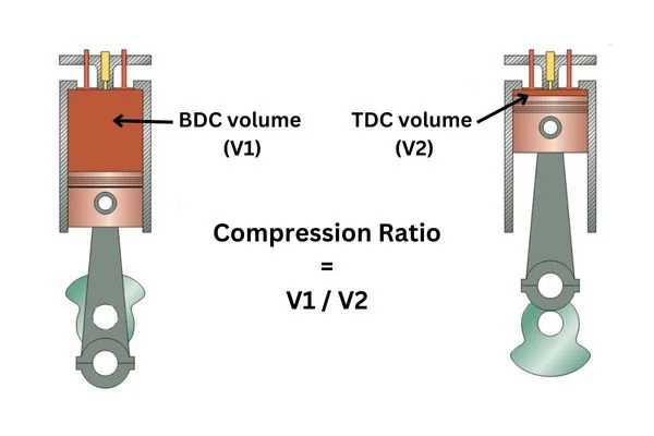 Compression ratio diagram