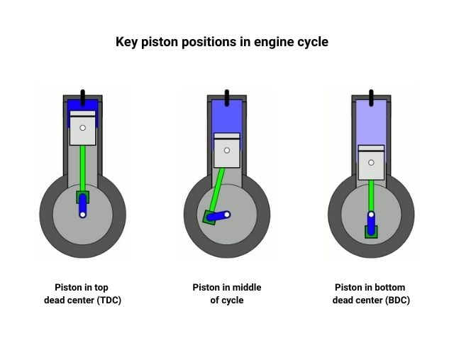 dirt bike engine cycle piston positions